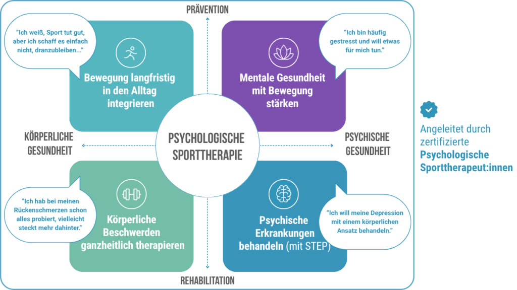 Versorgungskonzept Psychologische Sporttherapie