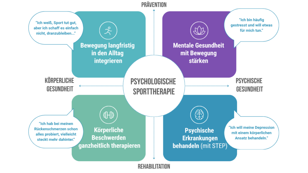 Versorgungskonzept Psychologische Sporttherapie