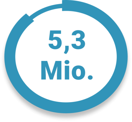 5,3 Mio